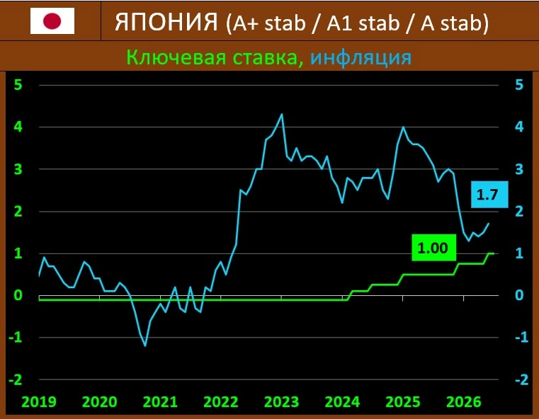 БАНК ЯПОНИИ: СТАВКА - НА МЕСТЕ, НО ВЗГЛЯД НА ИНФЛЯЦИЮ МРАЧНОВАТ