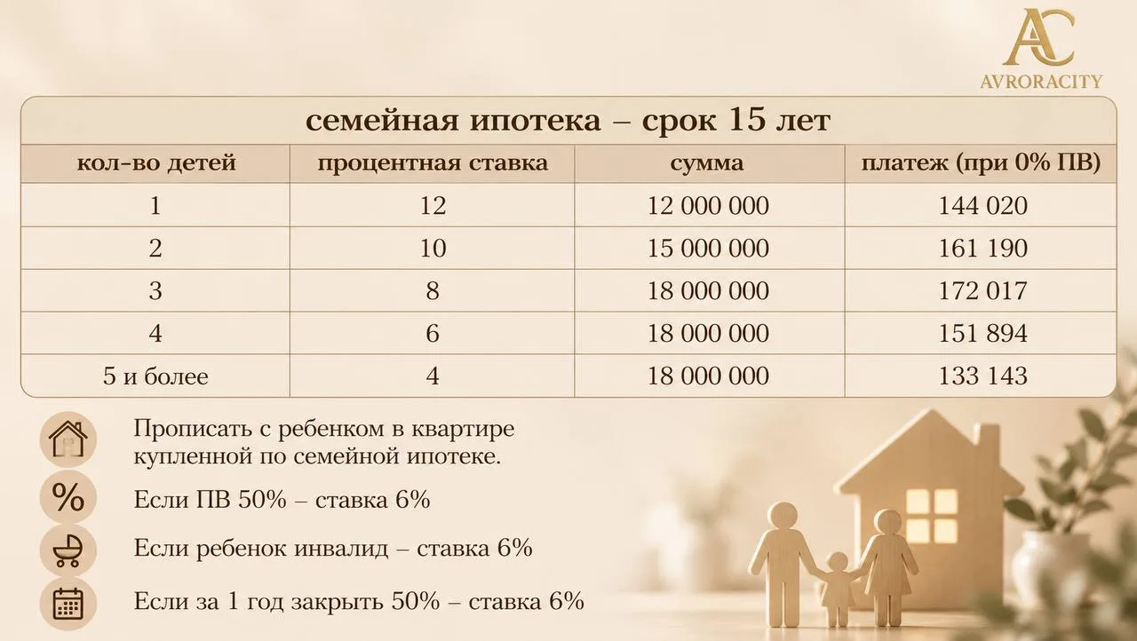 Ежемесячные платежи по семейной ипотеке с 1 октября