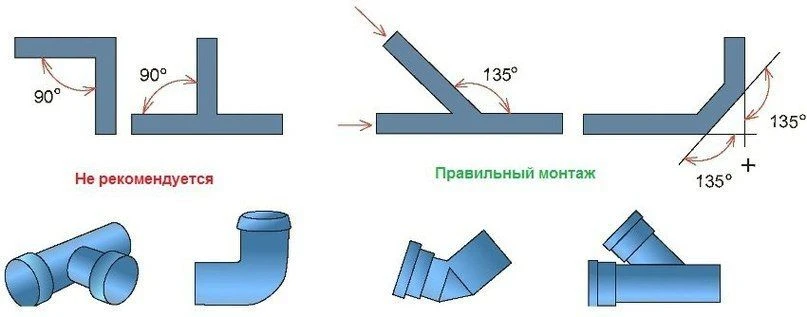 Канализация в частном доме.  Проекты домов