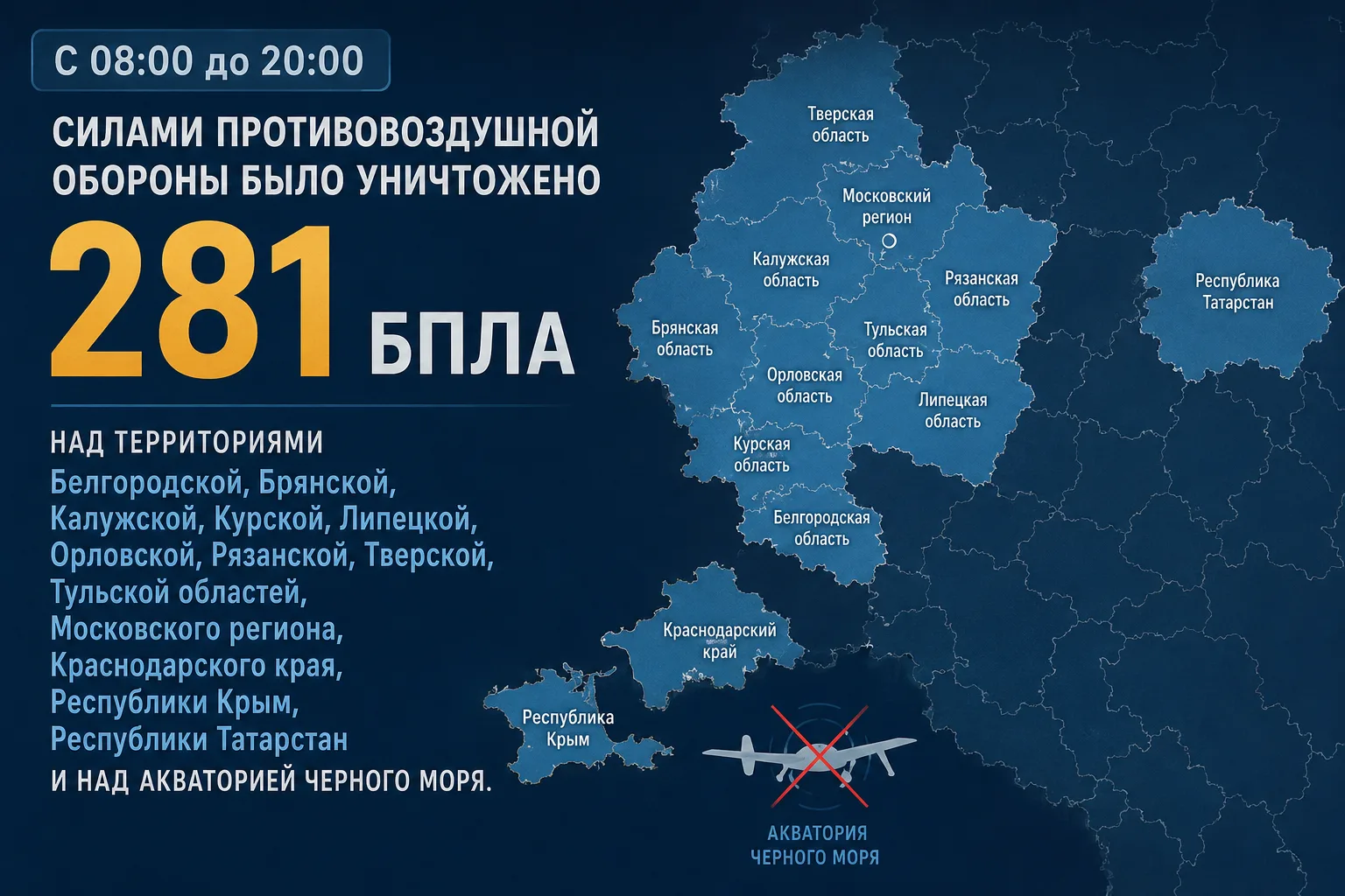 ❗С 08:00 до 20:00 силами противовоздушной обороны было уничтожено 281 БПЛА над территориями

Белгоро