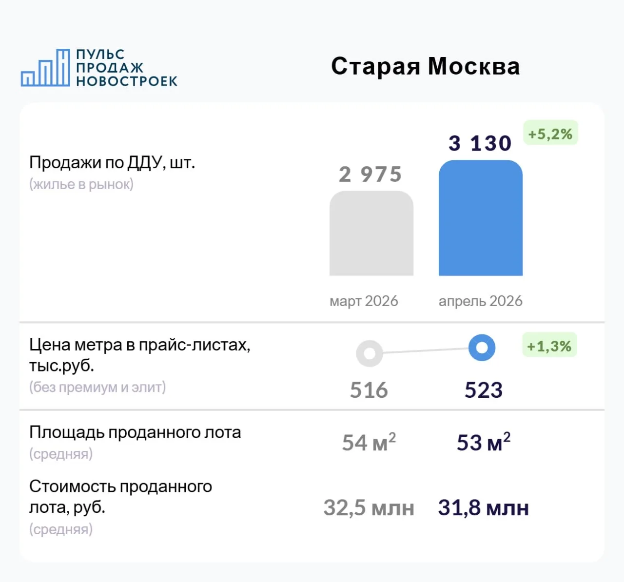 ⚖️Анализируем продажи и цены по итогам апреля 2026 в Старой Москве.