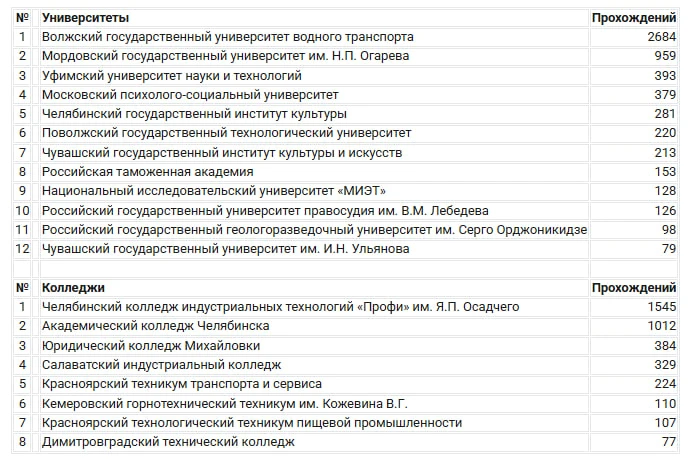 📢 Рады сообщить вам итоги IX Всероссийской акции независимой оценки качества образования «Тотальный
