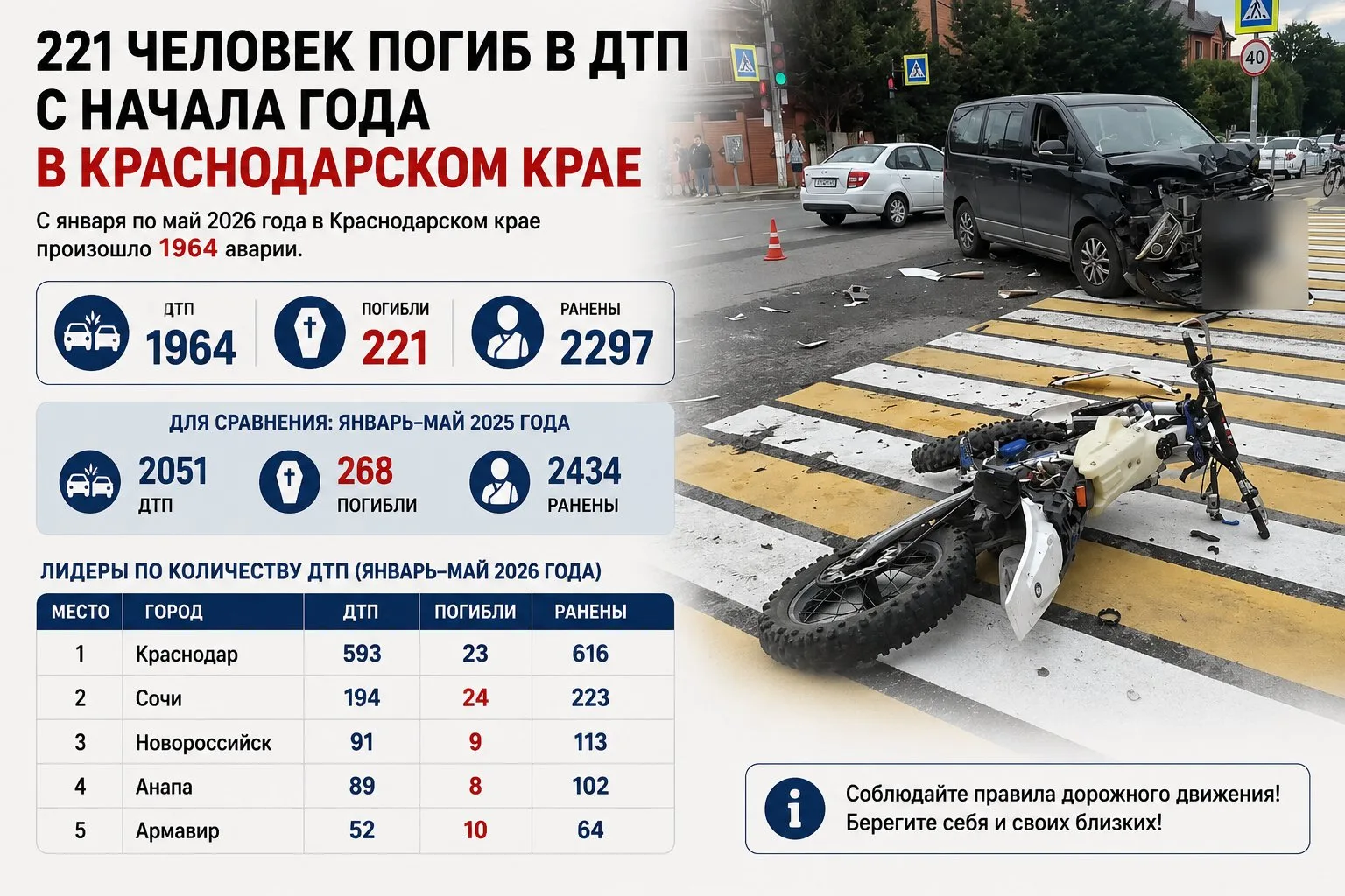 С начала года на Кубани в ДТП погиб 221 человек

За пять месяцев в крае произошло 1964 аварии, постр