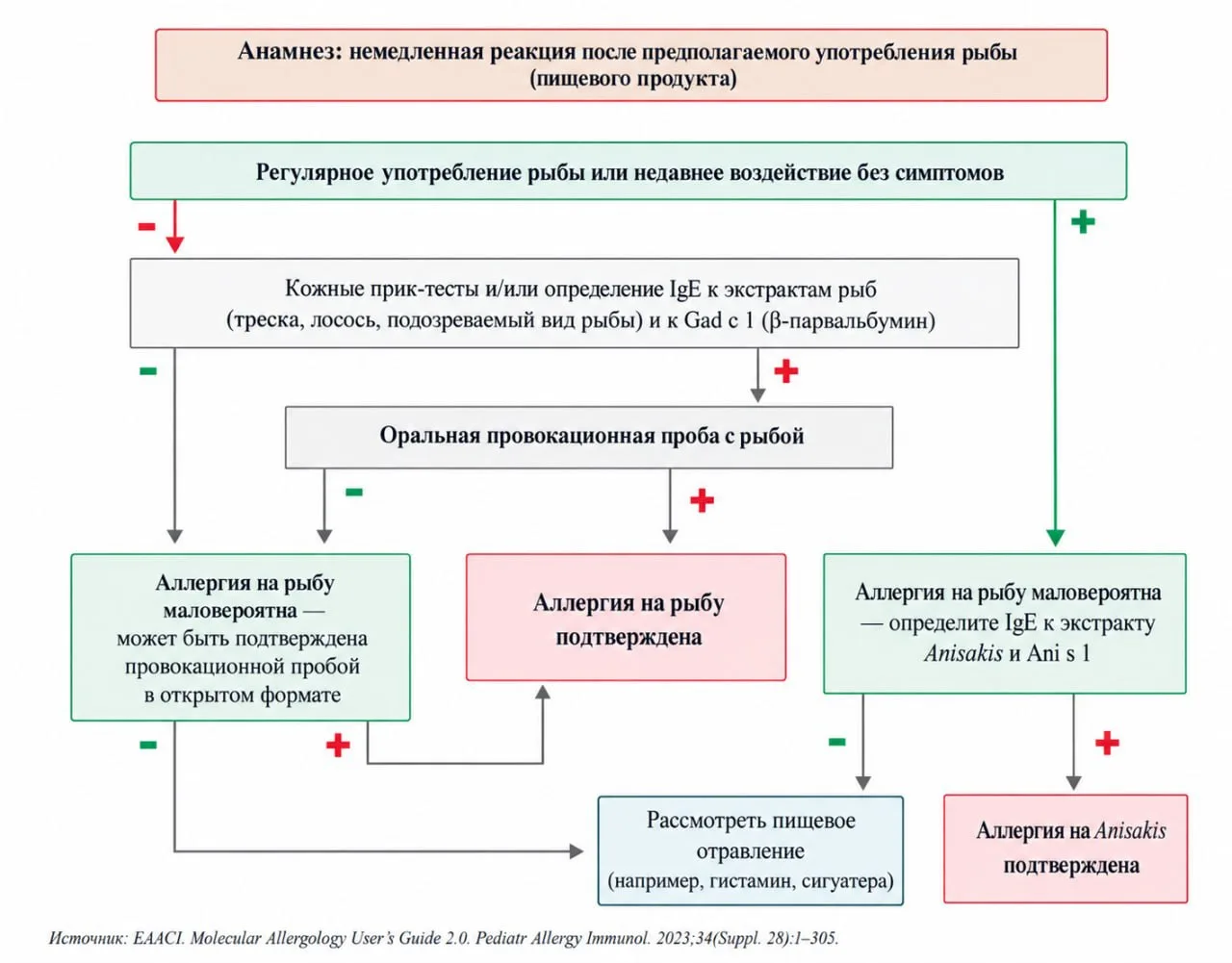 Аллергия на рыбу