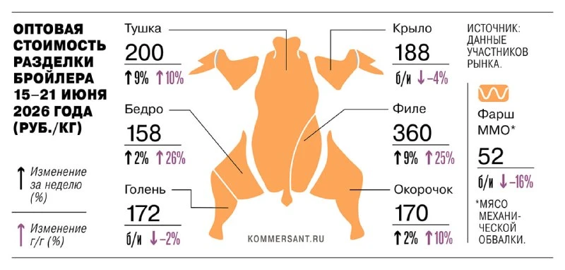 💰 Курица подорожала на 10% за год — тушка бройлера стоит 200 руб/кг (середина июня 2026 г.).

📰 Ба