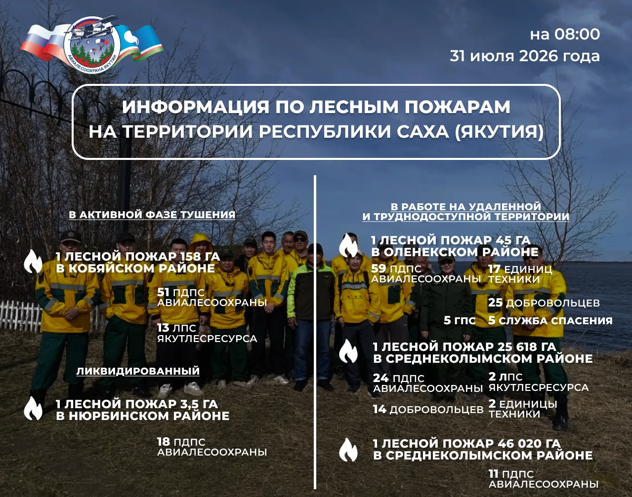 🔰 ОПЕРАТИВНАЯ ИНФОРМАЦИЯ О ЛЕСОПОЖАРНОЙ ОБСТАНОВКЕ В ЯКУТИИ 
 
По состоянию на 08:00 31 июля 2026 г