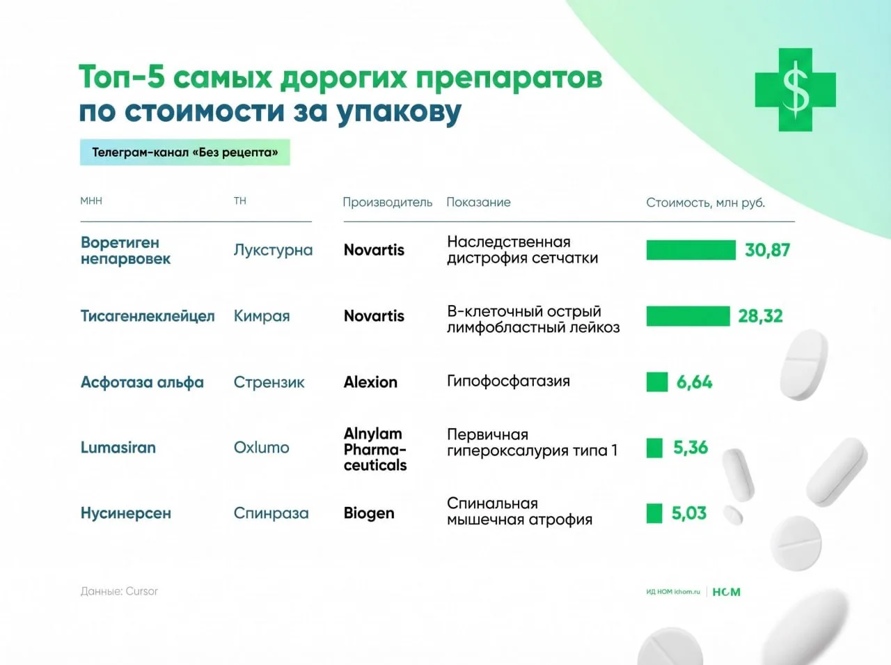 Аналитики представили пятёрку самых дорогих препаратов в госзакупках по итогам I квартала 2026 года.