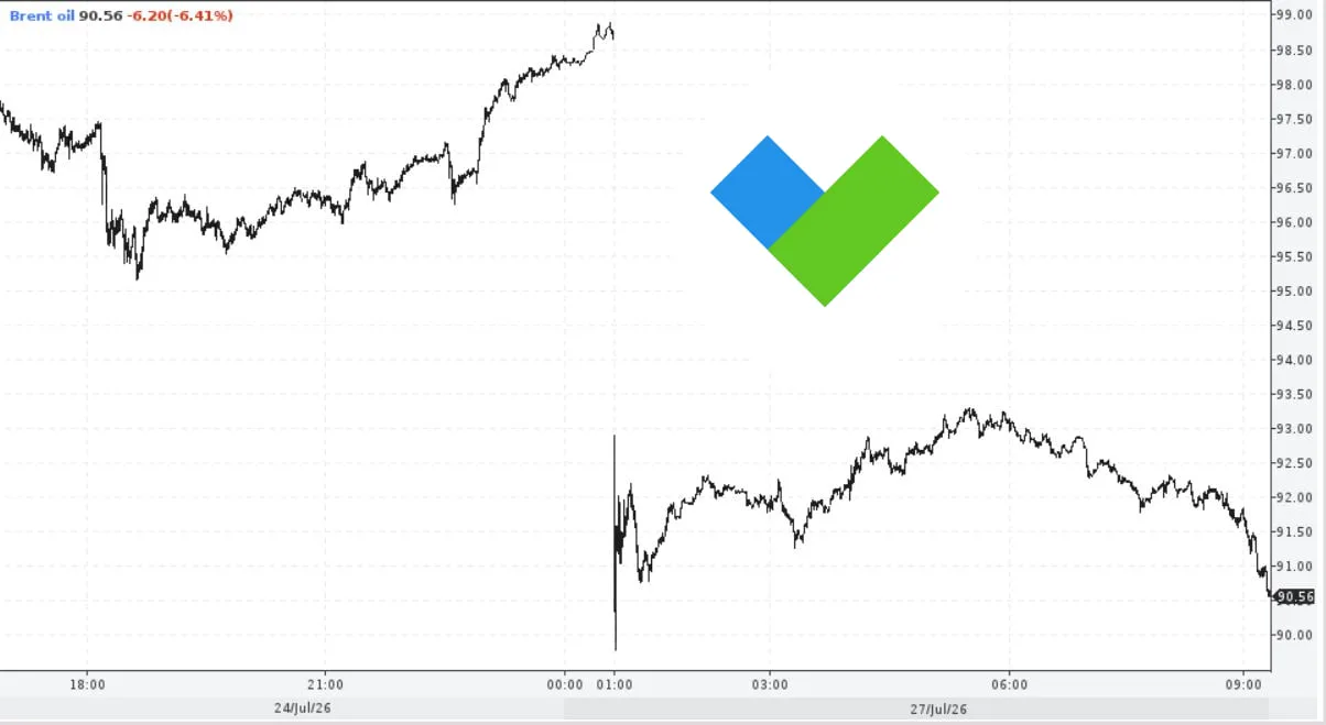 🧐Цены на #нефть рухнули ниже 90 долларов за баррель с уровня почти в 100 долларов на фоне очередных