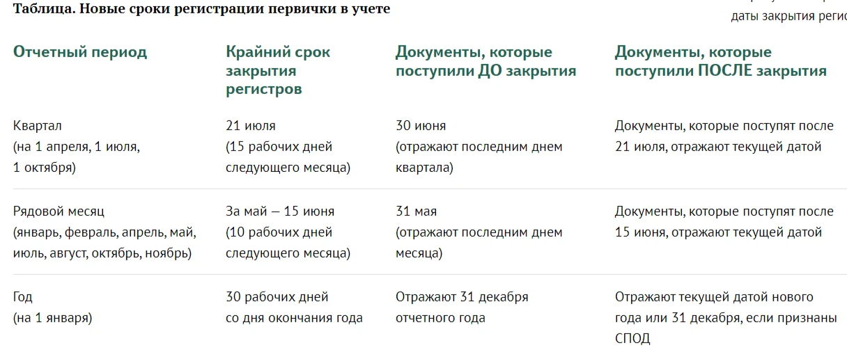До 2026 года сроки проведения запоздавшей первички не были определены, бухгалтеры могли...