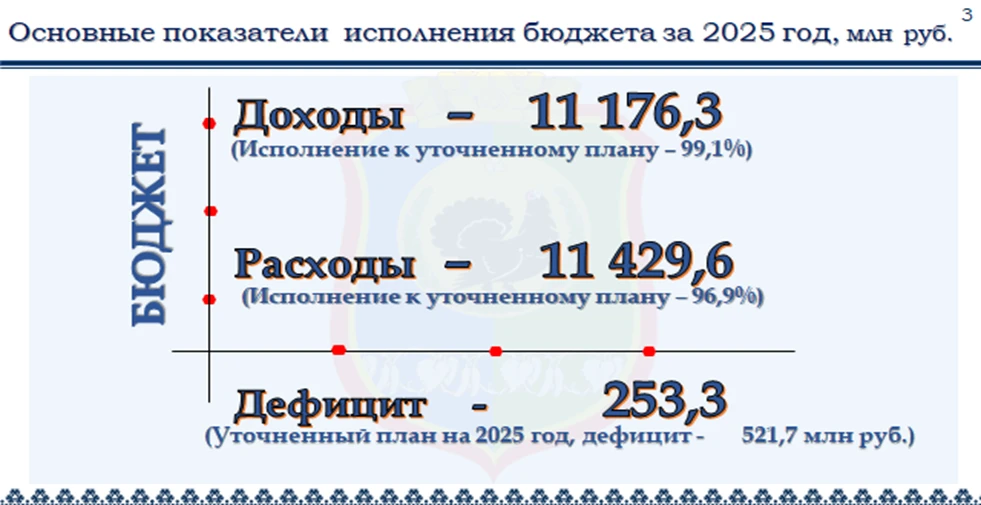 29 мая 2026 года на очередном заседании Думы города Нягани депутатами принят отчет по и...