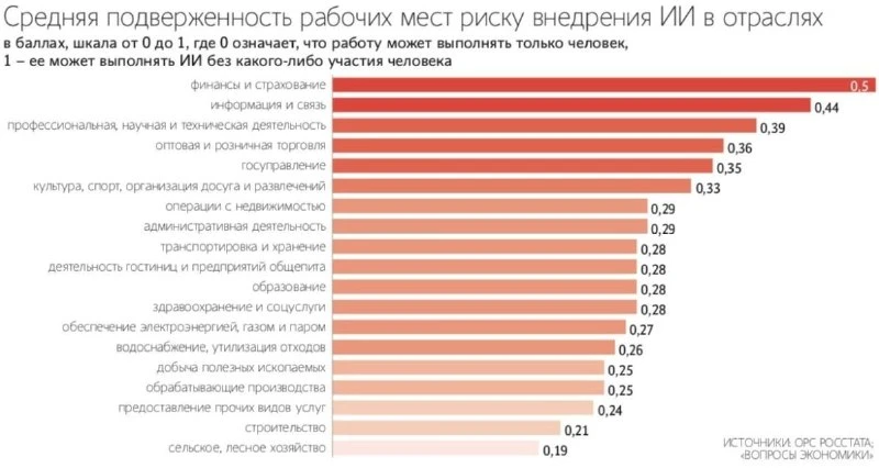 ИИ меняет рынок труда: каждое десятое рабочее место под угрозой