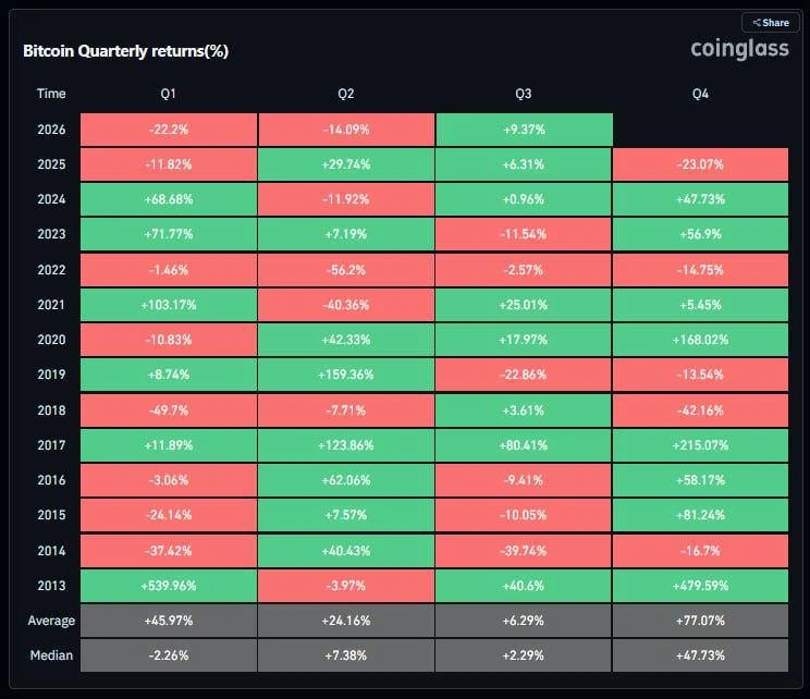 📊 Крипторынок уже третий квартал подряд в минусе. По данным Bitwise, это самая длинная негативная с
