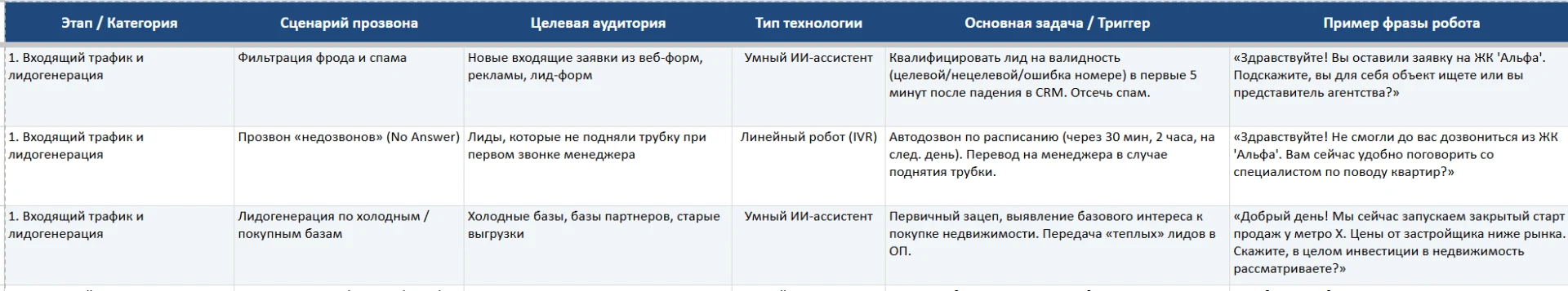 Когда я начинаю моделировать систему продаж в недвижимости, я всегда действую по одному...