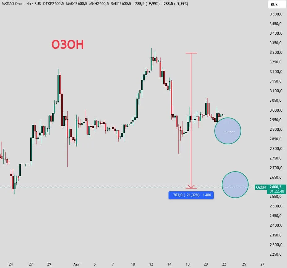 OZON в планке и валится на 13% 📉