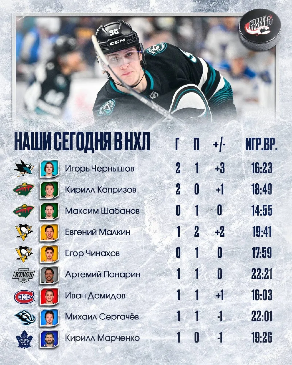 🏒🇷🇺 У наших ребят из НХЛ выдался очень урожайный игровой день!