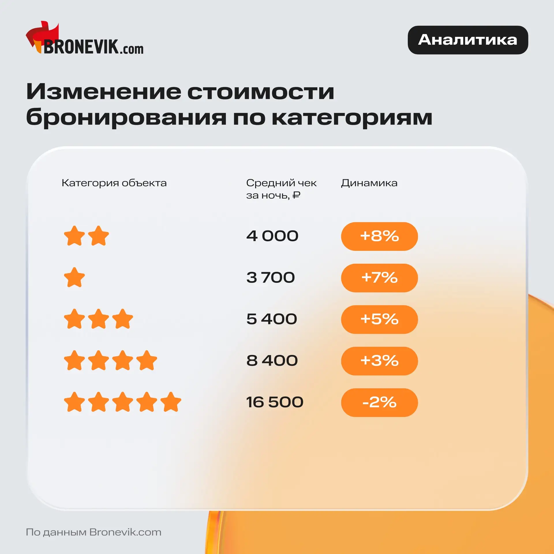 📈 Продолжаем делиться свежей аналитикой Bronevik.cоm