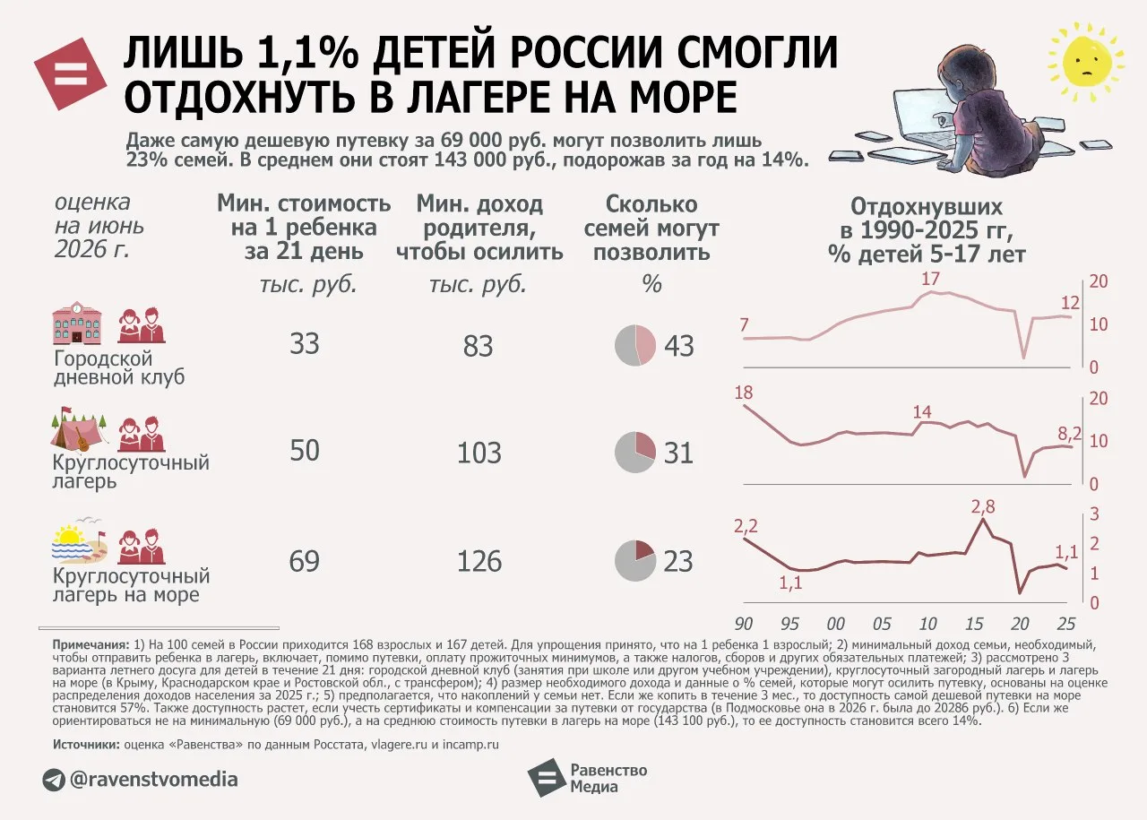 70% детей России никогда не видели моря. Это не статистика — это приговор

До жалких 1,1% упала доля