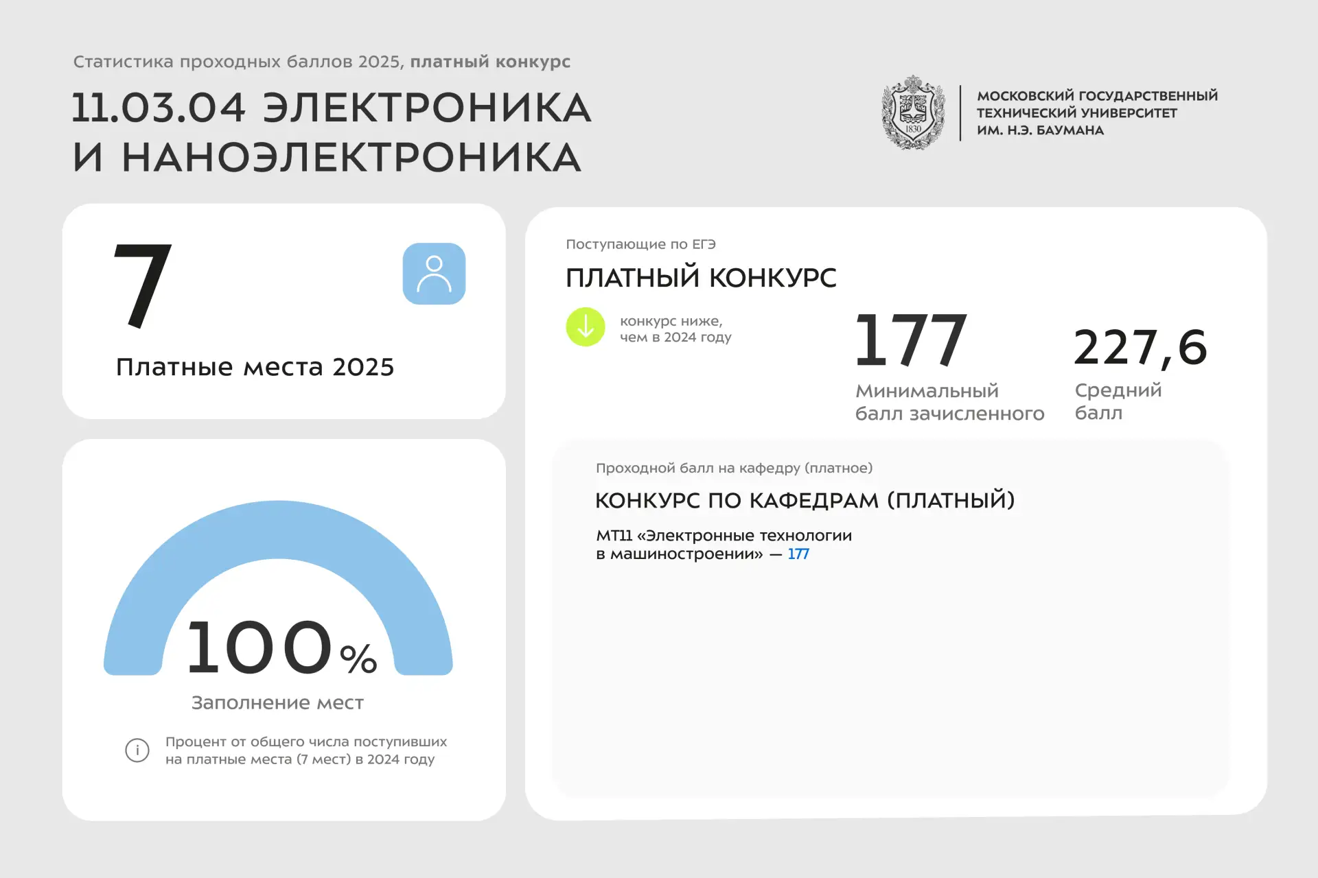 📊 Статистика проходных баллов 2025 года | 11 УГСН  Сегодня делимся инфографикой со статистикой по за