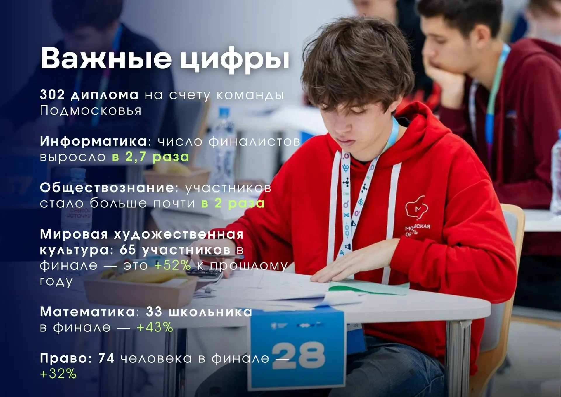🧑‍🎓 Более 1100 подмосковных школьников — в финале ВсОШ!  В этом учебном году наш регион показал впеч