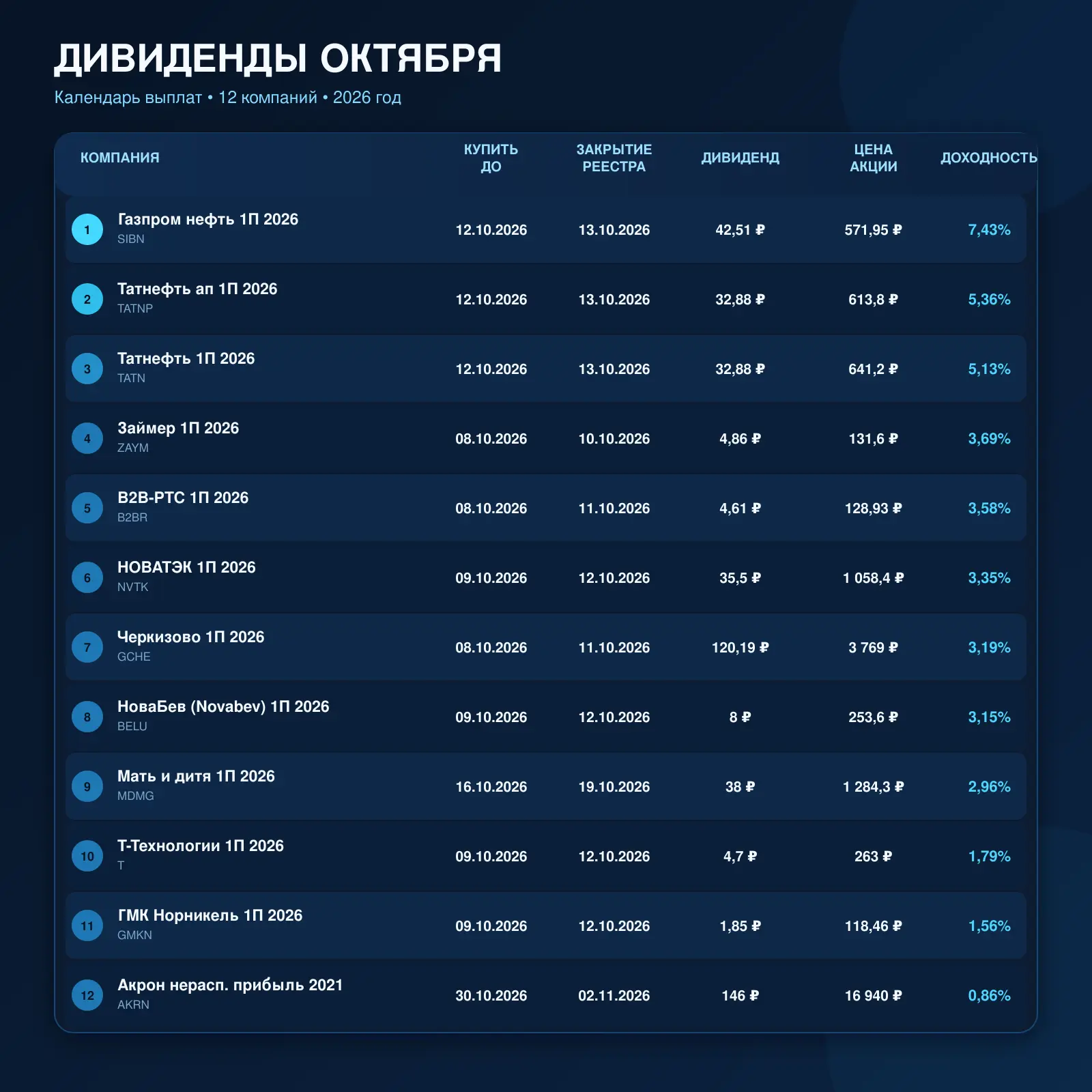 🐄 Ближайшие дивиденды