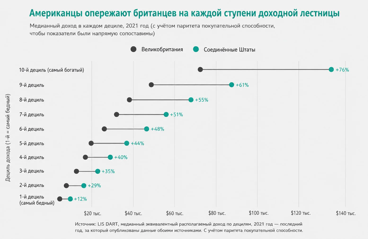 Британия куда беднее Америки на всей доходной лестнице