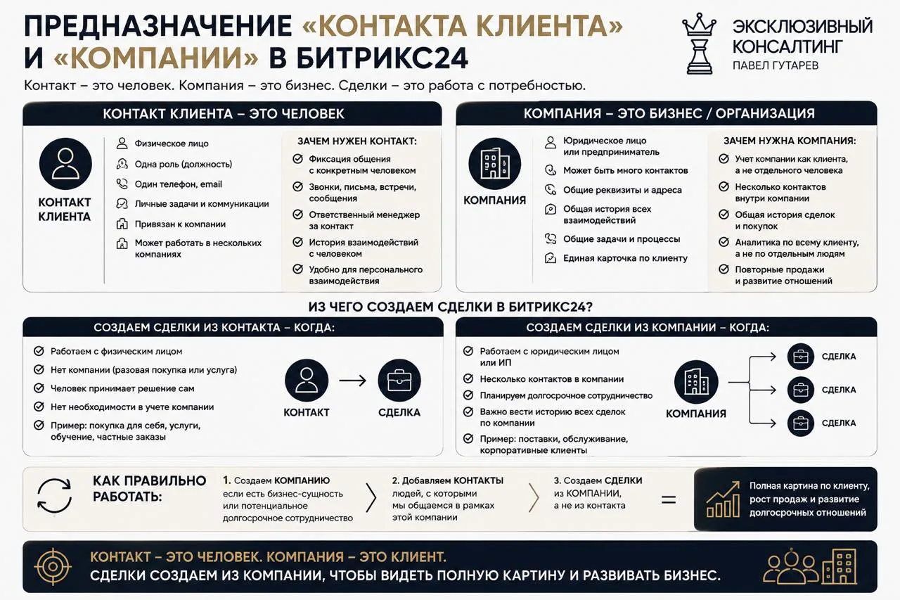 И ещё один важный момент, который я постоянно вижу при аудите СРМ отделов продаж.
