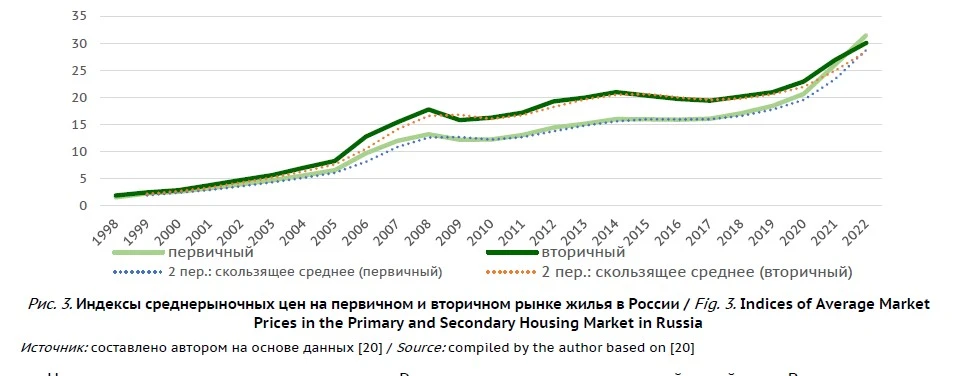 Очередной яркий пример, о котором не раз упоминал – как динамика цен на новостройки начала отрыватьс