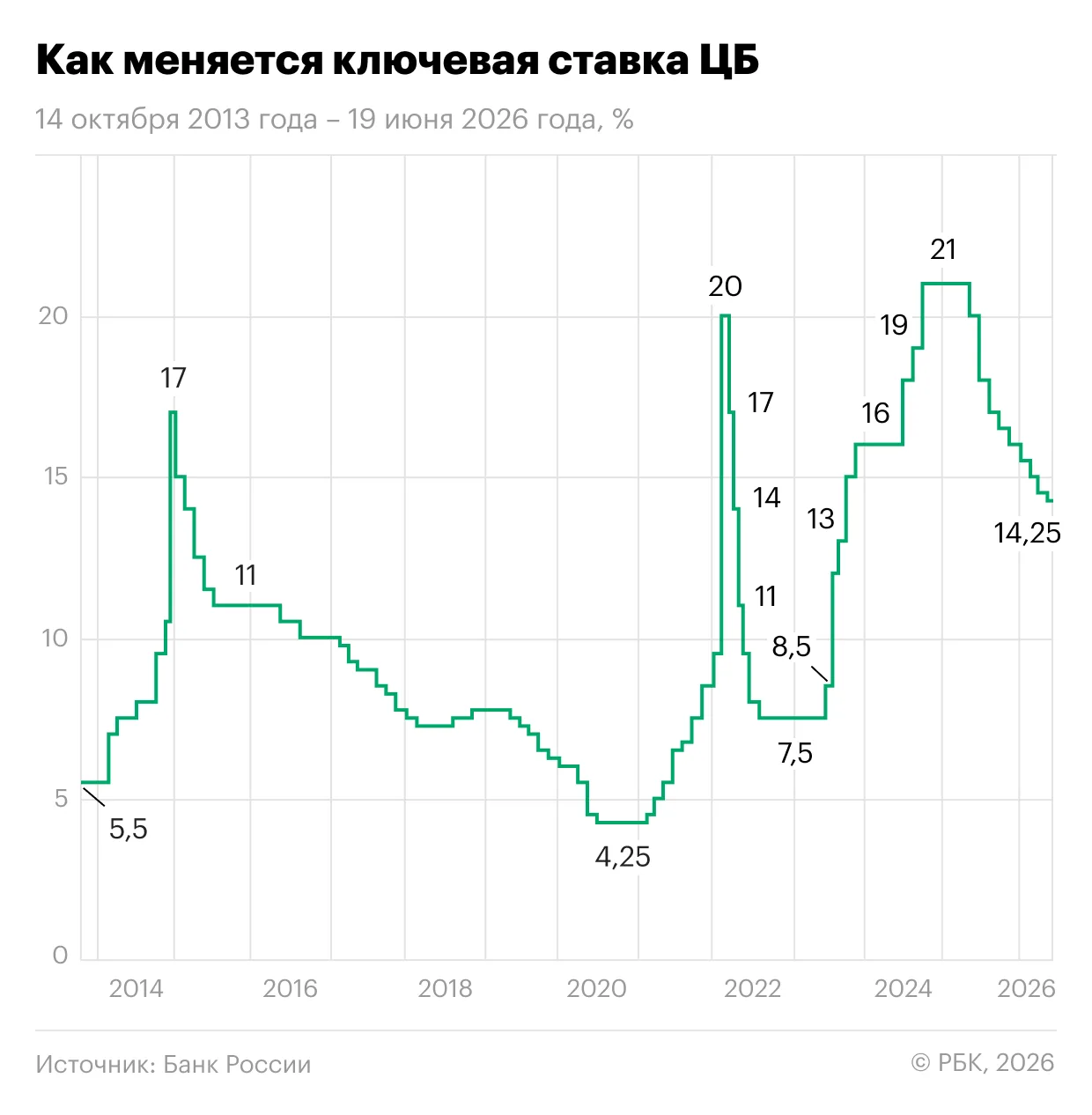 Инвестиционный цикл требует ставки ниже 10%