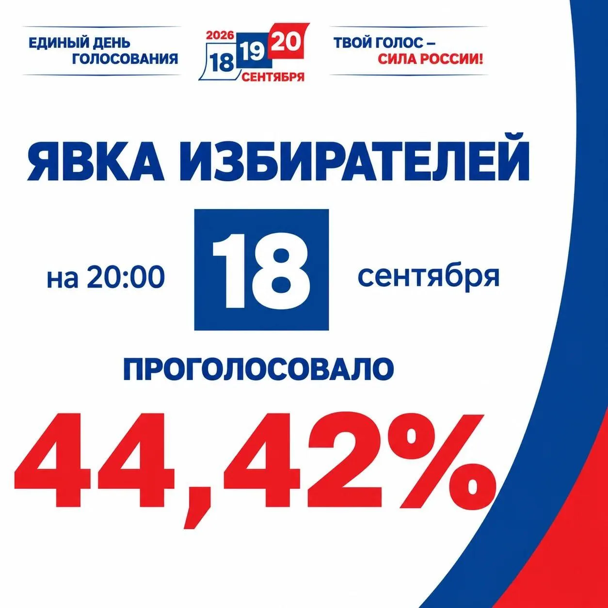 🗳 Почти половина избирателей Воронежской области проголосовала в первый день выборов.