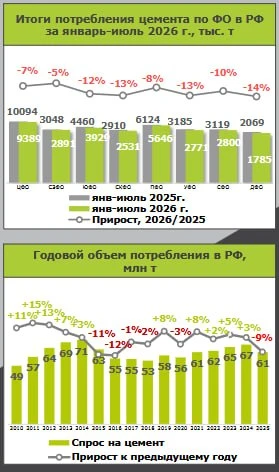 ⚡️ Потребление цемента в России за 7 месяцев упало на 9,3% — Союзцемент