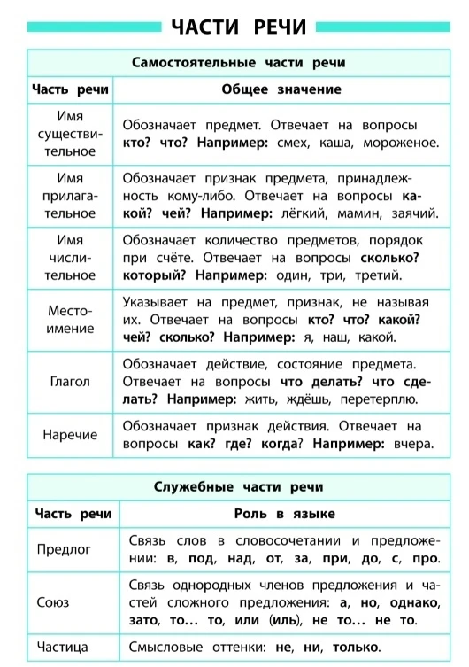 Части речи