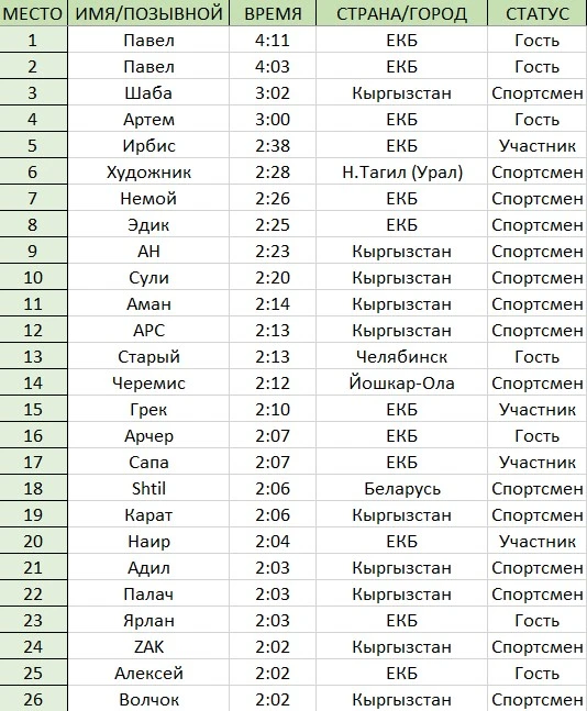 На «ВЫЗОВЕ» мы проводили конкурс: нужно было удержать рюкзак весом 10кг на вытянутых ру...