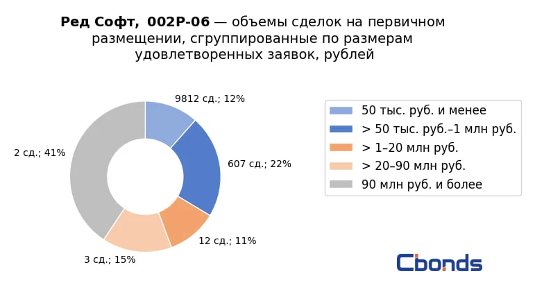 #ИтогиРазмещения
💻 Ред Софт, 002Р-06

Итоги первичного размещения
Объём размещения: 450 млн руб.
Ку