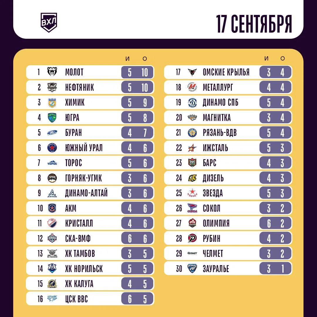 Болеем за наших в группе болельщиков «Химика» https://max.ru/join/Cfe7BwsWA_e8N3pZqhPAd...