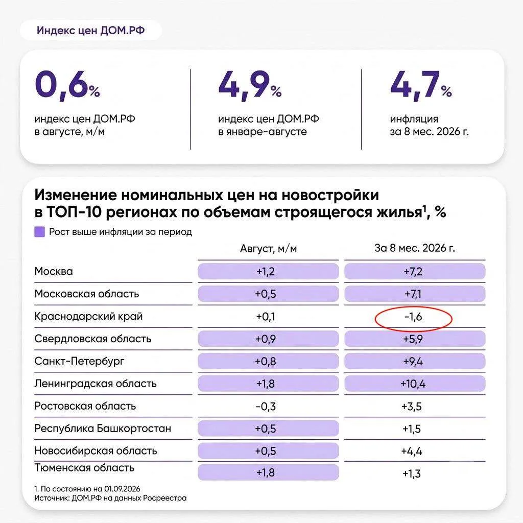 Из топ-10 регионов новостройки подешевели только в Краснодарскомкрае