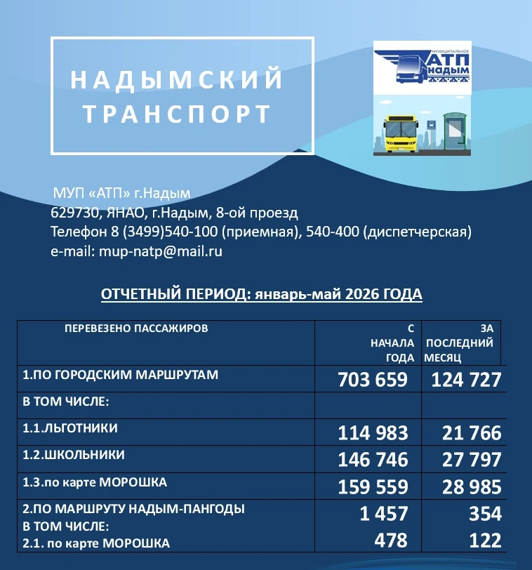 📌Делимся итогами работы пассажирского транспорта за январь-май 2026 года 
 
ВСЕГО количество поездо
