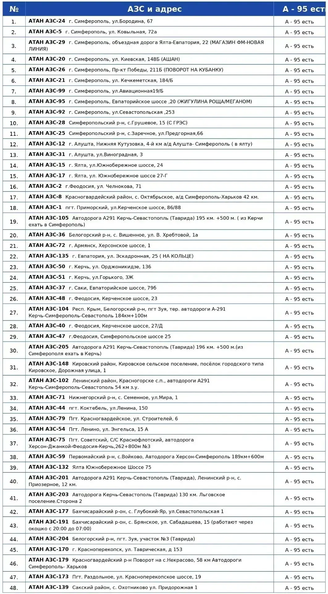 Адреса АЗС где сегодня 5 сентября с 08:00 в Крыму можно купить субсидированный 95-й бен...