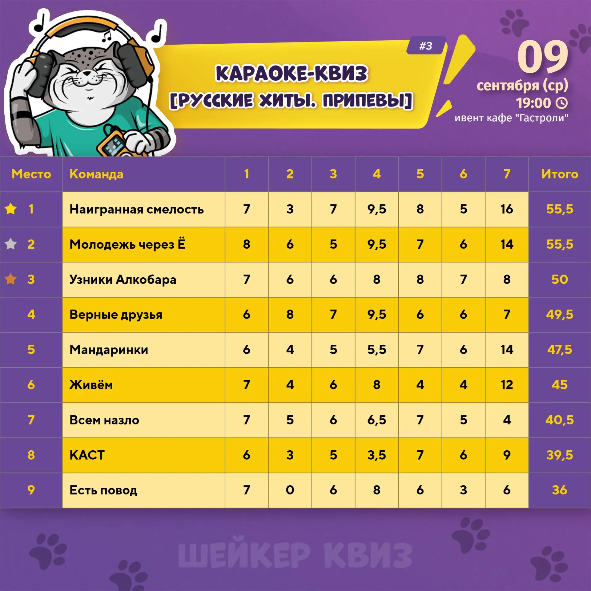 Результаты игры КАРАОКЕ-КВИЗ [РУССКИЕ ХИТЫ. ПРИПЕВЫ] #3 от 9.09.2026