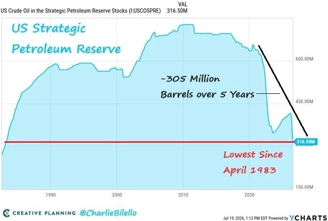 Стратегический нефтяной резерв США сейчас находится на самом низком уровне с апреля 198...