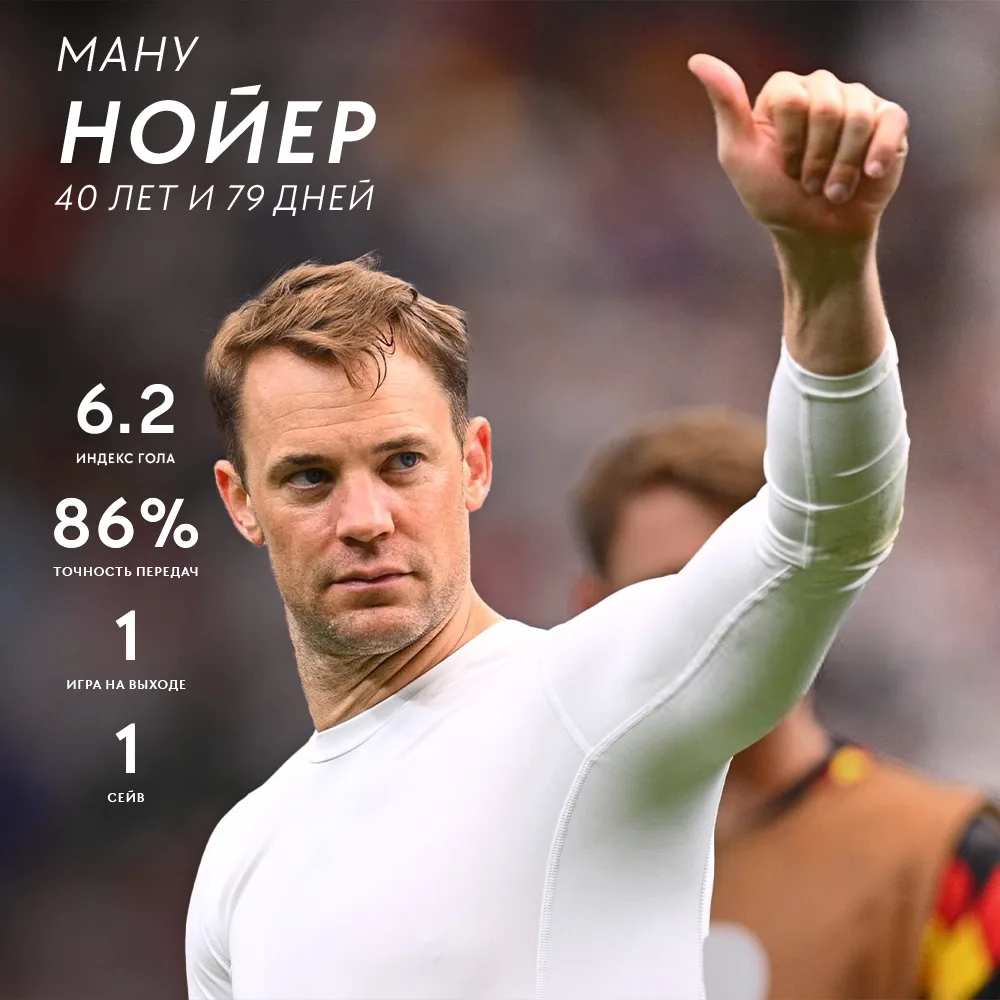 Нойер стал самым возрастным игроком в истории Германии на чемпионатах мира 👏 🇩🇪