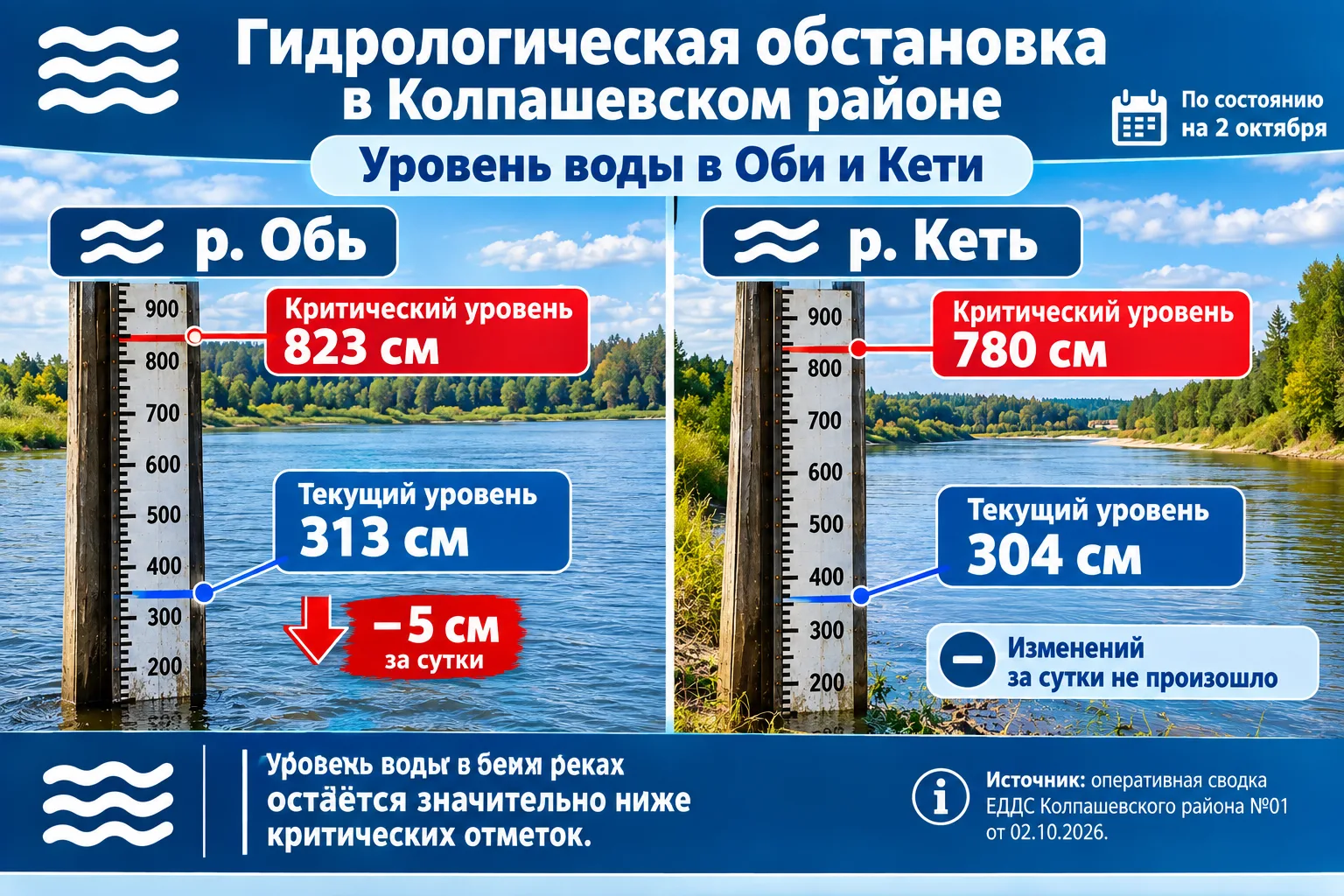 🌊 Гидрологическая обстановка в Колпашевском районе: уровень воды в Оби и Кети