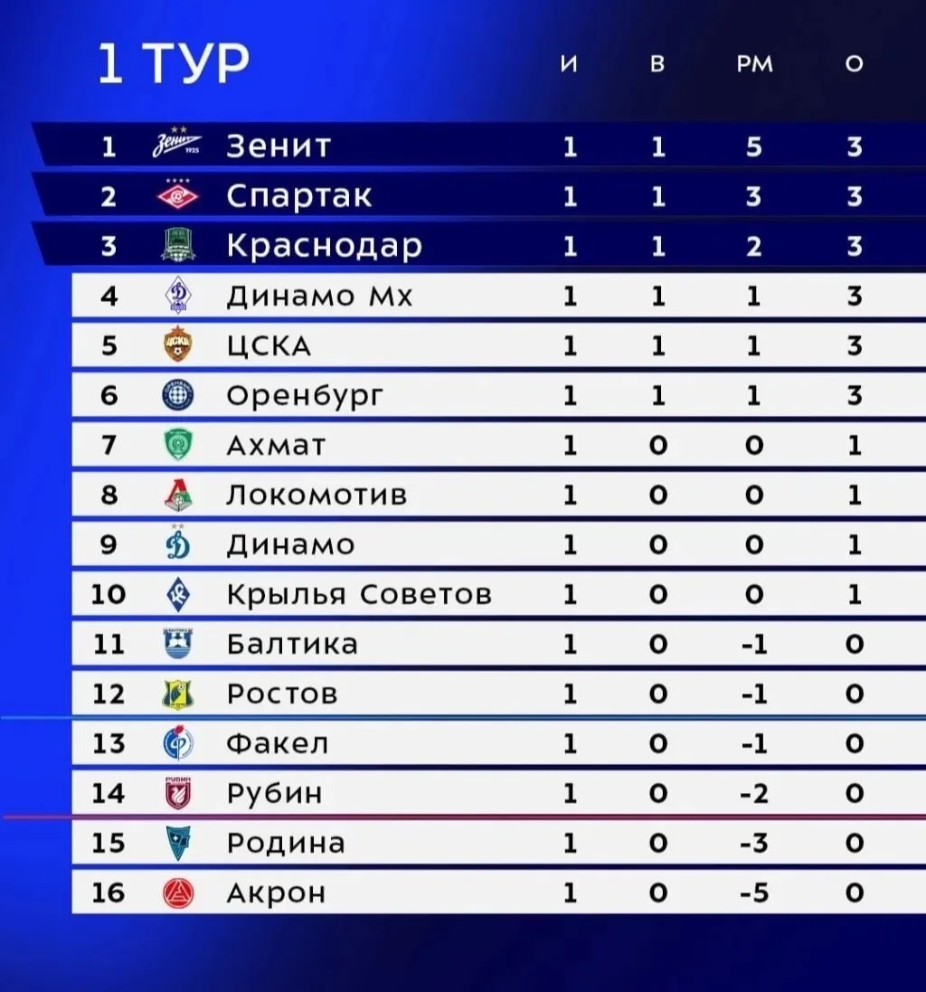 📊 Турнирная таблица Российской премьер лиги после 1-го тура:

РПЛ 👉🏻 подписаться