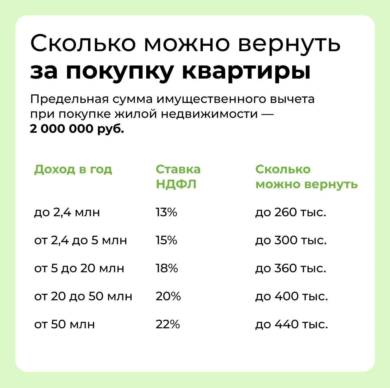 ❓ Вопрос :Как получить налоговый вычет?   ✅Пошаговый план  Вы купили квартиру и хотите вернуть свои 