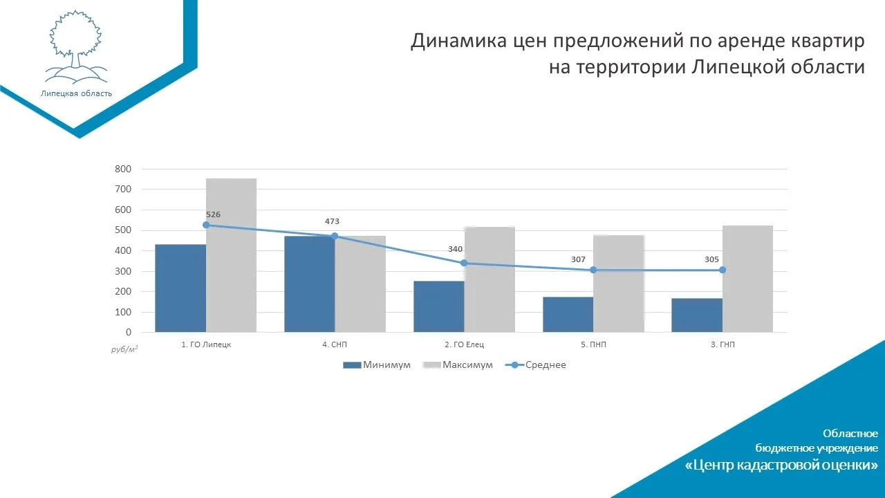 🏠 Сколько стоит аренда квартиры в Липецкой области?

📊 Рейтинг по средней стоимости аренды:

1️. Г