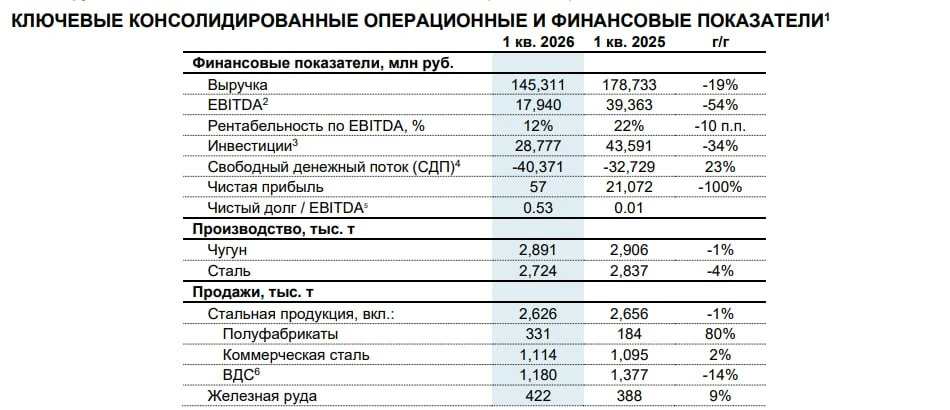 Северсталь $CHMF отчет за 1кв26 по МСФО.