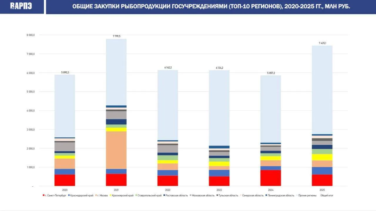 Санкт-Петербург оказался лидером по объему рыбных госзакупок.

🔹Этот статус он сохраняет на протяже