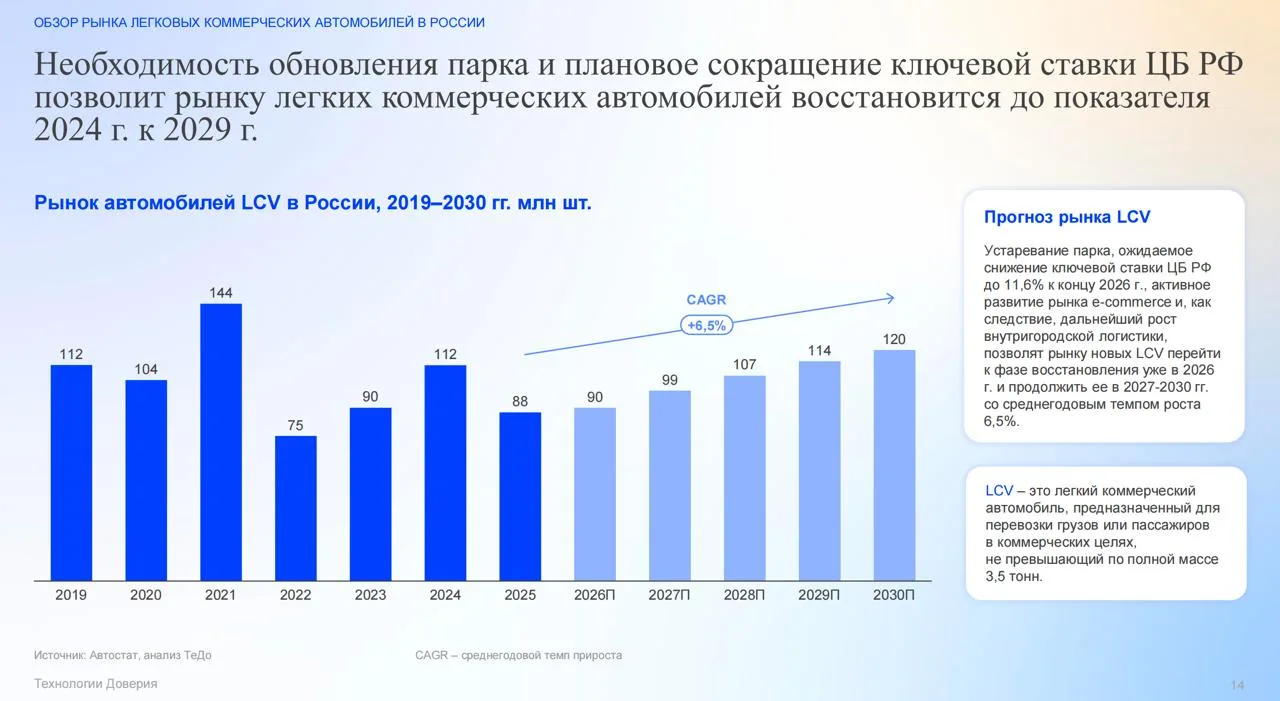 Рынок лёгких коммерческих автомобилей в России готовится к восстановлению

Российский авторынок заве