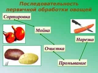 Берегите здоровье: Правила обработки овощей и зелени!
