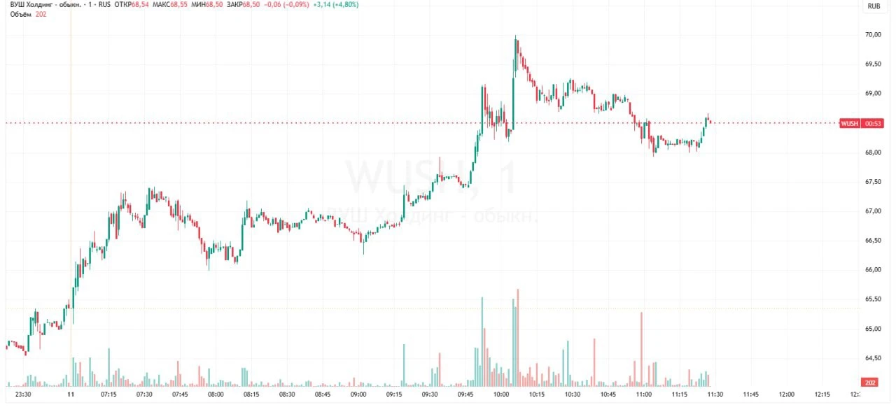 🛴 Акции Whoosh подорожали на 7% после запуска сервиса в Мехико

Акции Whoosh в моменте подорожали н