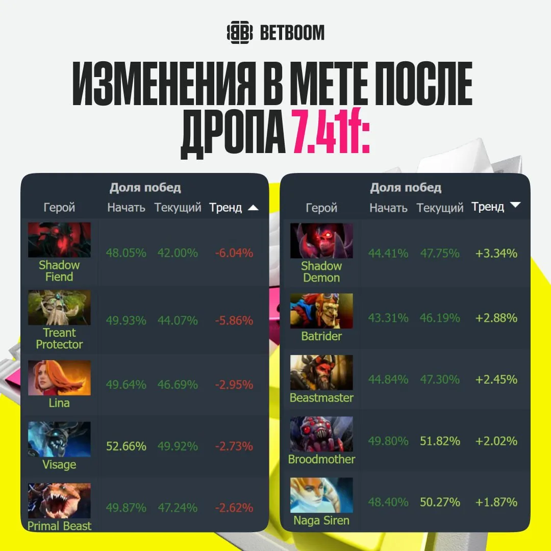 #Dota2 Винрейты СФа, Трента и Лины грохнулись за ночь после дропа патча 📉
